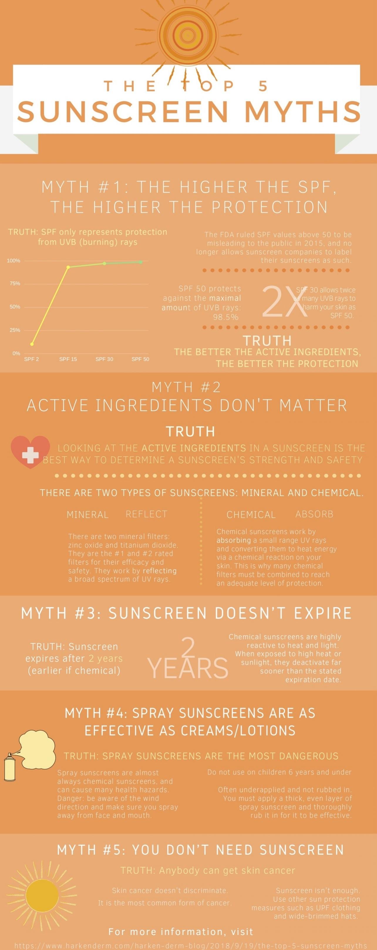 Unmasking the SPF Myths: Why Your Sunscreen Routine is Falling Short